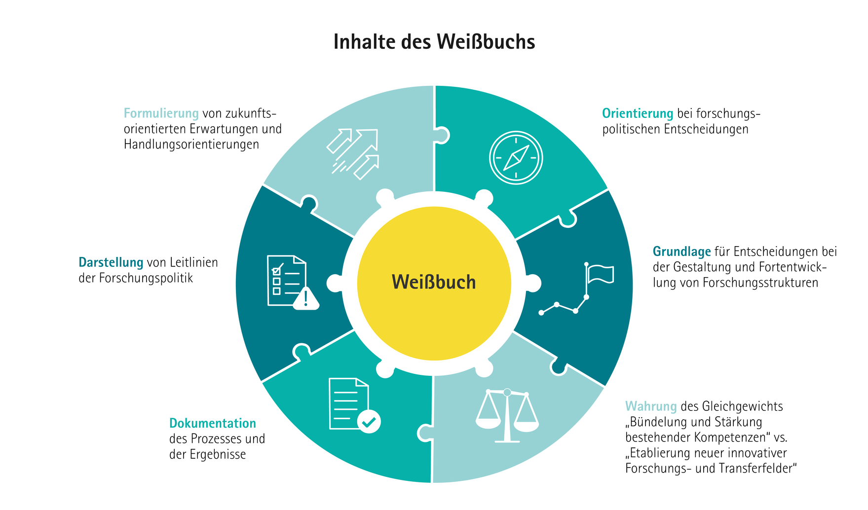 Die Grafik zeigt, welche Inhalte sich im Weißbuch wiederfinden sollen und was das Weißbuch leisten soll. 