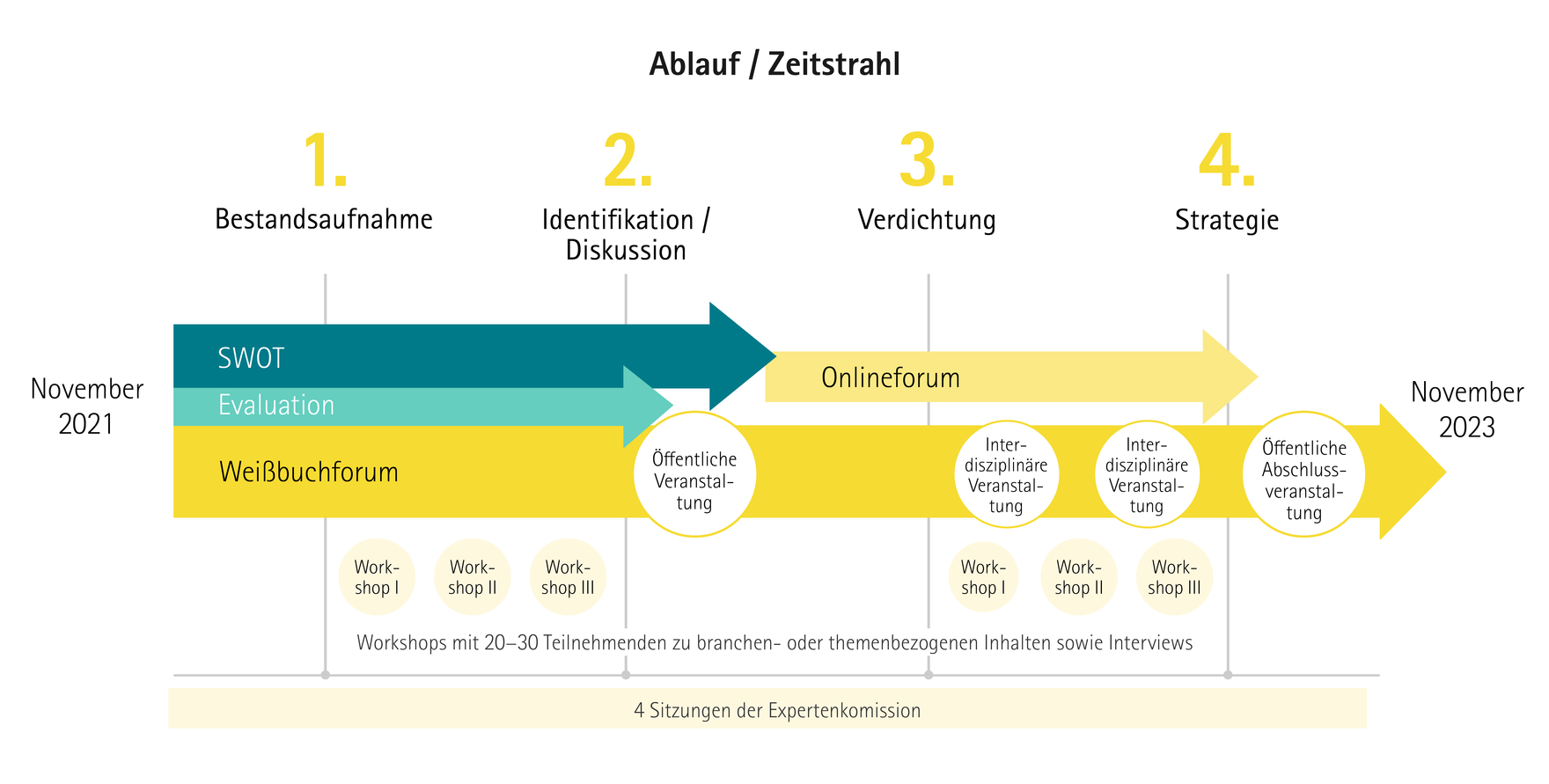 Das Bild zeigt einen Zeitstrahl, der den Ablauf des Projekts mit den Komponenten, die im Text beschrieben sind, darstellt.