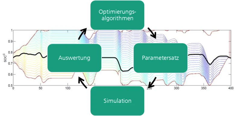 Im Hintergrund ein Diagramm mit vier in einen Kreislauf gesetzen Begriffen: Optimierungsalgorithmen, Parametersatz, Simulation, Auswertung