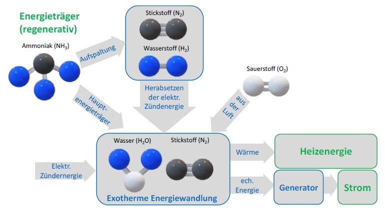 Schematische Darstellung