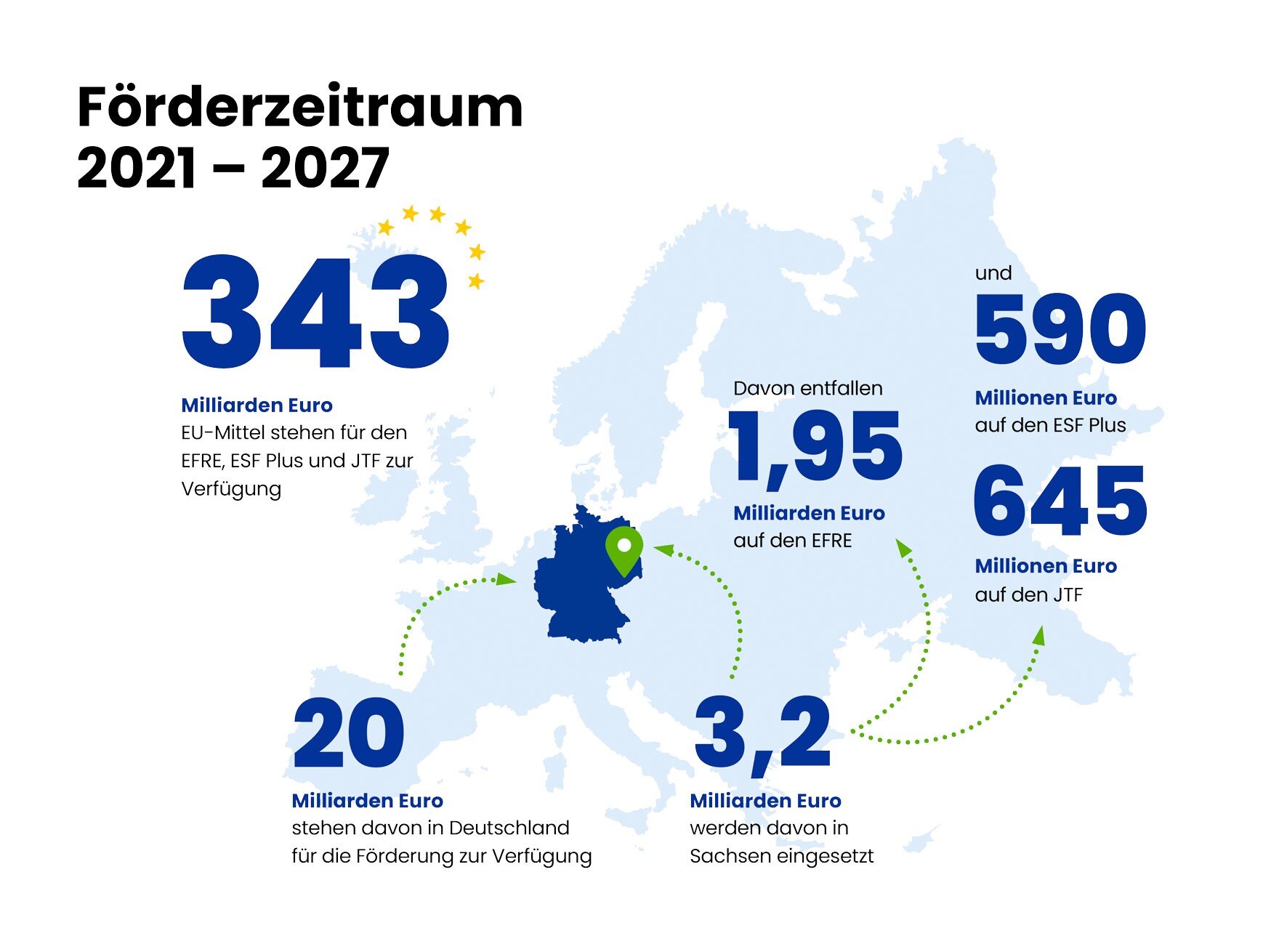 Mittel der Europäischen Strukturfonds 2021-2027: 343 Mrd. Euro insgesamt. 20 Mrd. Euro für Deutschland, davon 3,2 Mrd. Euro für Sachsen. In Sachsen 1,95 Mrd. Euro für EFRE, 645 Mio Euro für JTF und 590 Mio. Euro für ESF PLUS