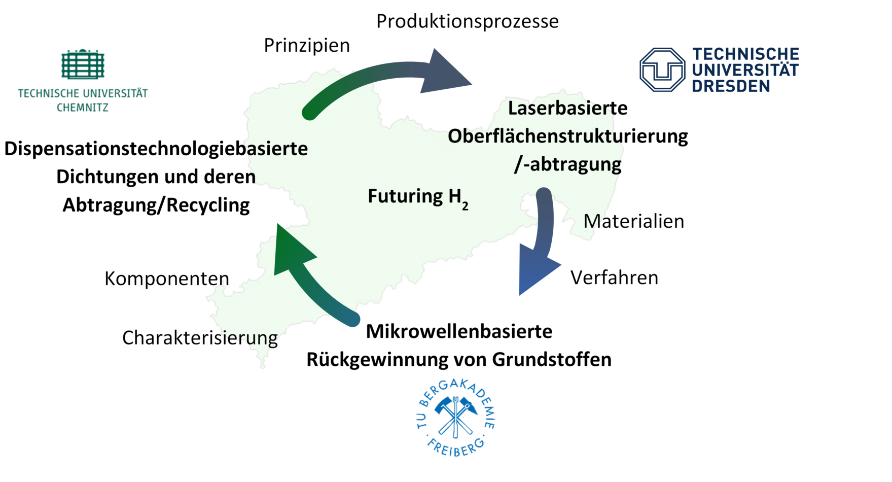 Schematische Darstellung der Zusammenarbeit der drei Projektpartner