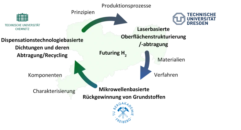 Schematische Darstellung der Zusammenarbeit der drei Projektpartner