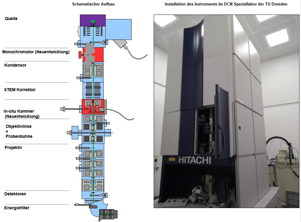 Schematische Darstellung und Foto eines hochauflösendes Elektronenenergieverlustspektroskops 