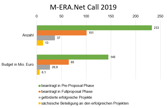 Ergebnisse M-ERA.Net Call 2019