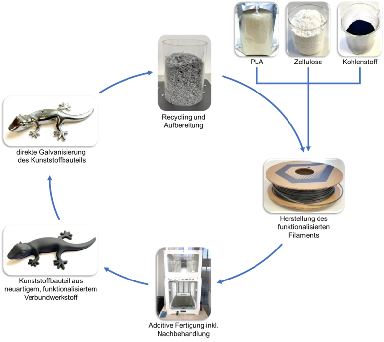 Schematischer Aufbau des des Produktkreislaufes mit dem entwickelten Werkstoff wie im Text beschrieben.