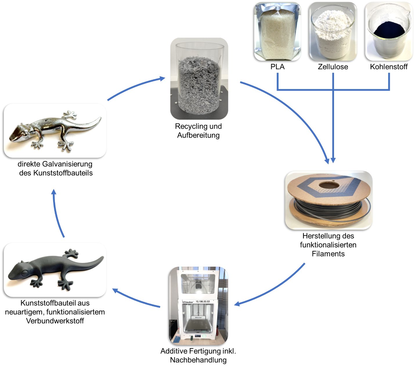 Schematischer Aufbau des des Produktkreislaufes mit dem entwickelten Werkstoff wie im Text beschrieben.